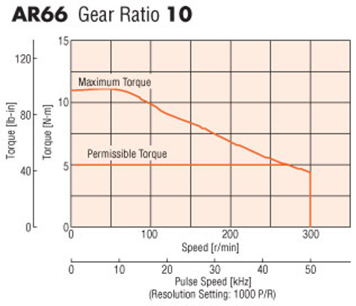 AR66AA-PS10-3 - Speed-Torque