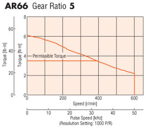 AR66AA-PS5-3 - Speed-Torque