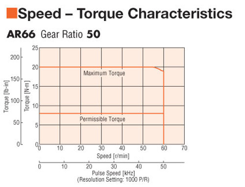 AR66AAD-N50-3 - Speed-Torque