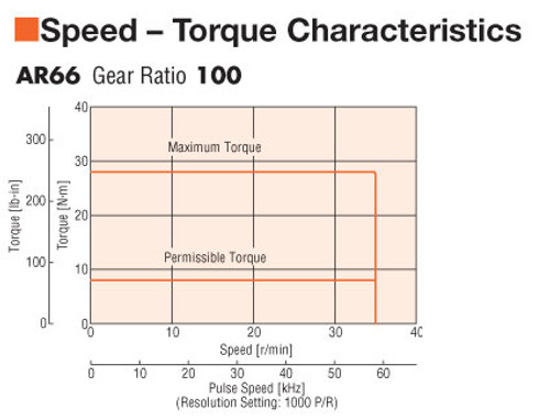 AR66AC-H100-3 - Speed-Torque