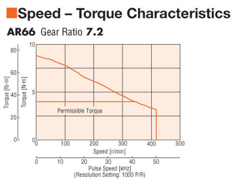 AR66AC-N7.2-3 - Speed-Torque