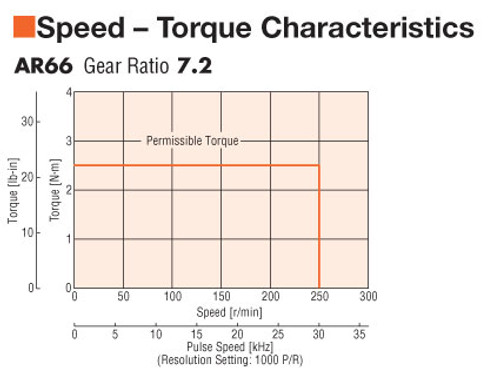 AR66AC-T7.2-3 - Speed-Torque