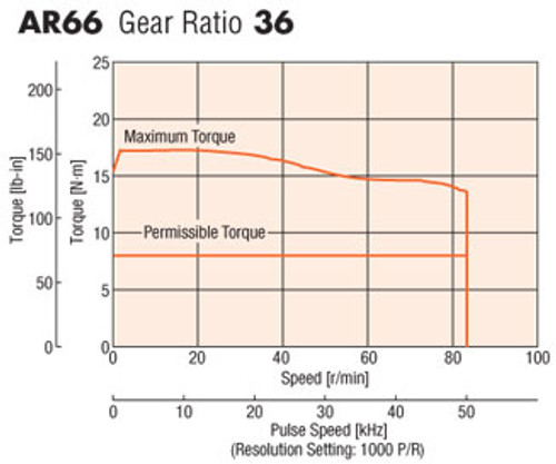 AR66ACD-PS36-3 - Speed-Torque