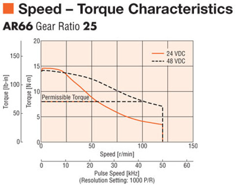 AR66AK-N25-3 - Speed-Torque