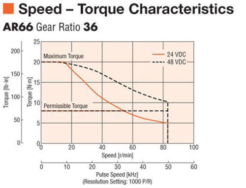 AR66AK-N36-3 - Speed-Torque