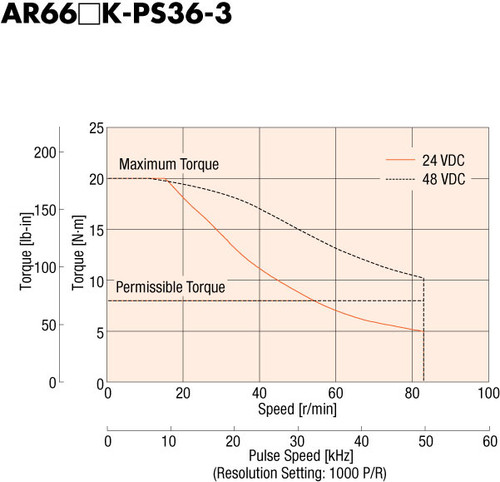 AR66AK-PS36-3 - Speed-Torque