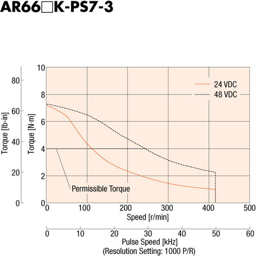 AR66AKD-PS7-3 - Speed-Torque