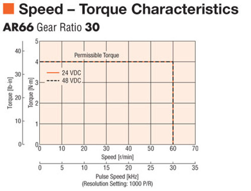 AR66AKD-T30-3 - Speed-Torque