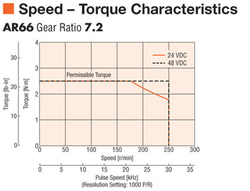 AR66AKD-T7.2-3 - Speed-Torque