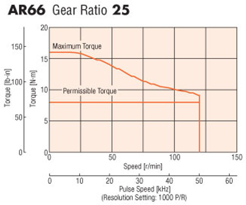 AR66AS-PS25-3 - Speed-Torque