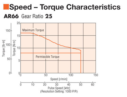 AR66MA-N25-3 - Speed-Torque