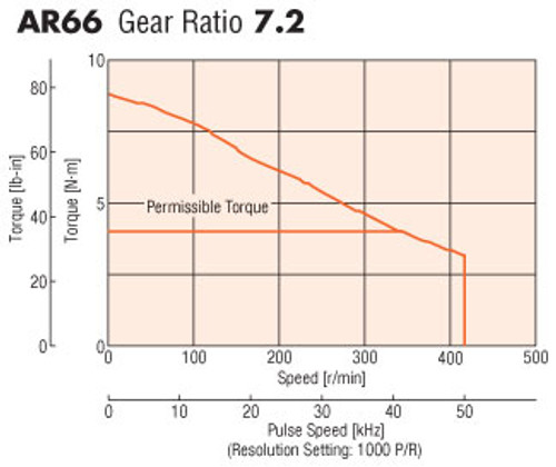 AR66MA-PS7-3 - Speed-Torque