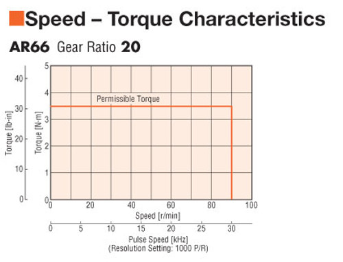 AR66MA-T20-3 - Speed-Torque
