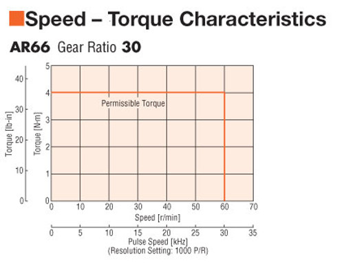 AR66MC-T30-3 - Speed-Torque