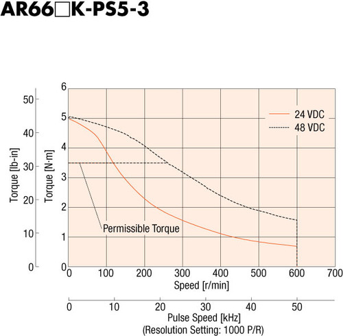 AR66MK-PS5-3 - Speed-Torque