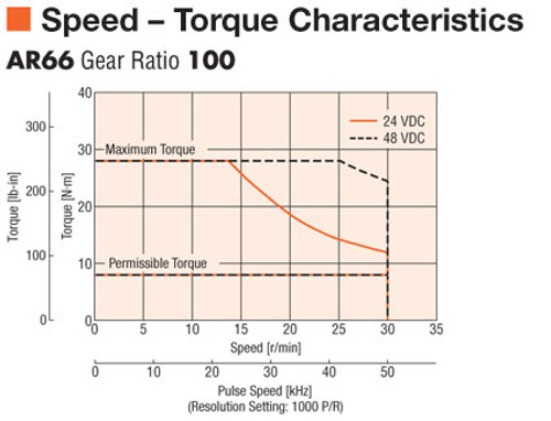 AR66MKD-H100-3 - Speed-Torque