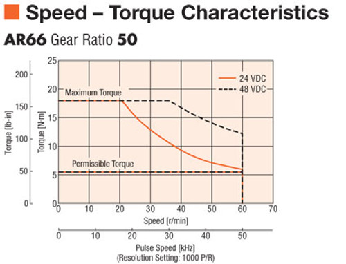 AR66MKD-H50-3 - Speed-Torque