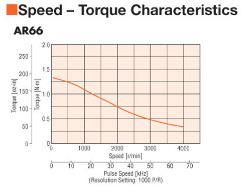 AR66MS-3 - Speed-Torque