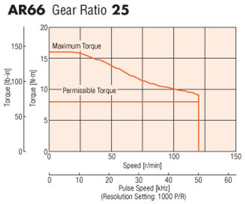 AR66MS-PS25-3 - Speed-Torque