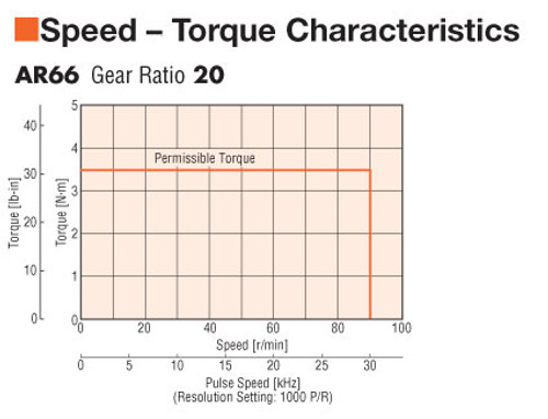 AR66MS-T20-3 - Speed-Torque