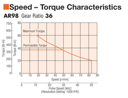 AR98AA-N36-3 - Speed-Torque