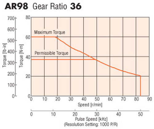 AR98MA-PS36-3 - Speed-Torque