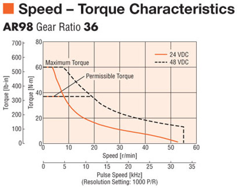 AR98MK-N36-3 - Speed-Torque