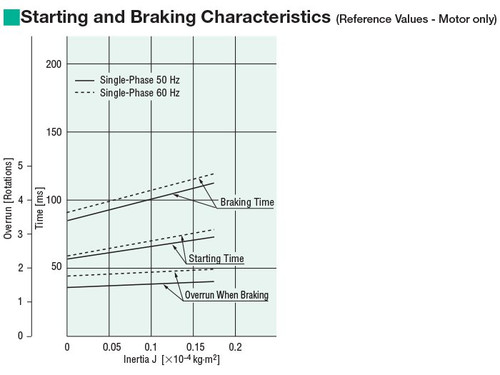 3RK15UAM-90A - Brake Specifications