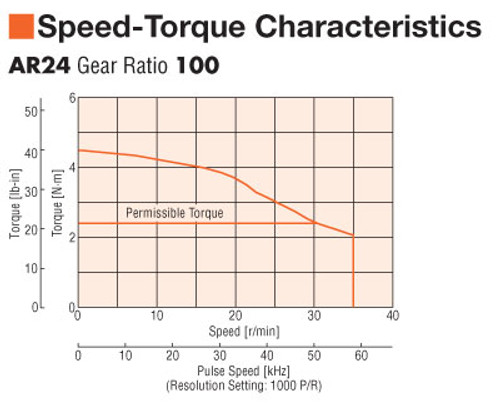 AR24SAKD-H100-3 - Speed-Torque