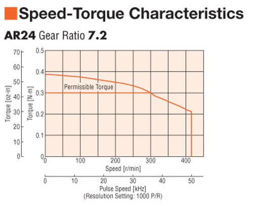 AR24SAKD-PS7-3 - Speed-Torque