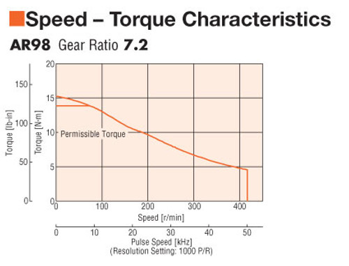 AR98AA-N7.2-3 - Speed-Torque