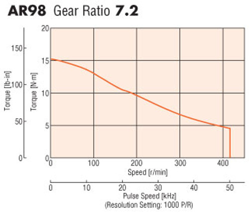 AR98AA-PS7-3 - Speed-Torque