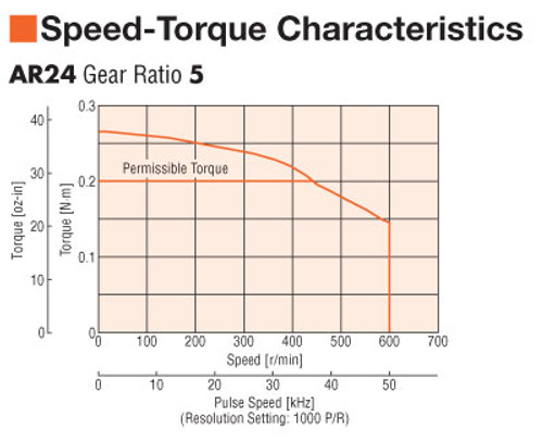 AR24SAKD-PS5-3 - Speed-Torque