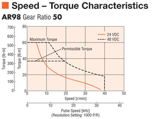 AR98AK-N50-3 - Speed-Torque