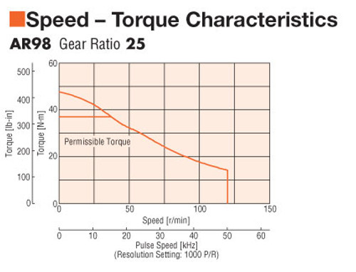AR98MA-N25-3 - Speed-Torque