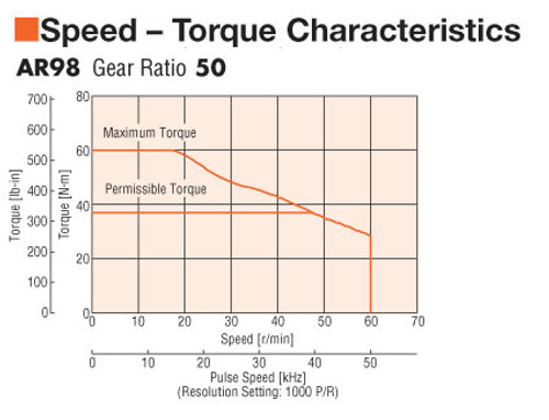 AR98MC-N50-3 - Speed-Torque