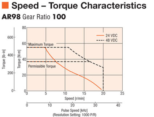 AR98MK-H100-3 - Speed-Torque