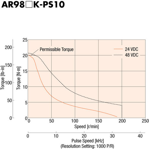 AR98MK-PS10-3 - Speed-Torque