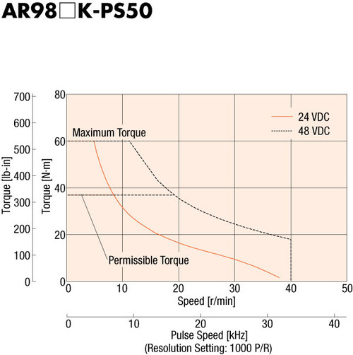 AR98MK-PS50-3 - Speed-Torque