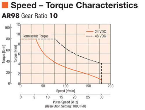 AR98MK-T10-3 - Speed-Torque