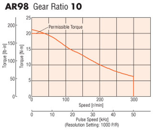 AR98AA-PS10-3 - Speed-Torque