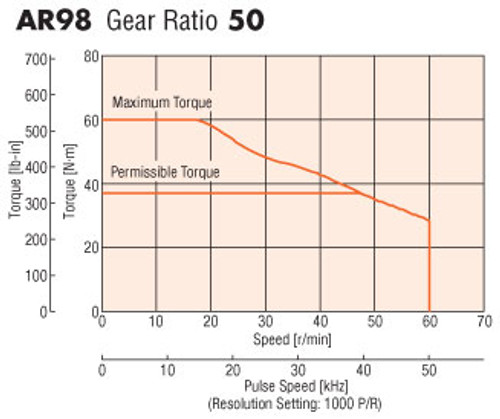 AR98AA-PS50-3 - Speed-Torque