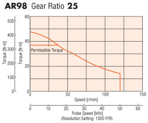 AR98AC-PS25-3 - Speed-Torque