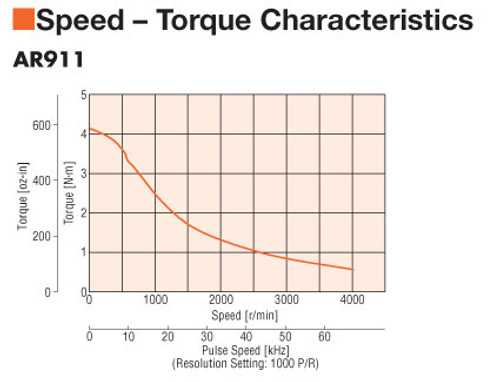 AR911BC-3 - Speed-Torque