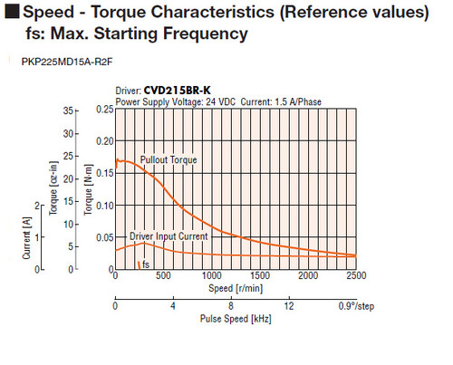 PKP225MD15A-R2F - Speed-Torque