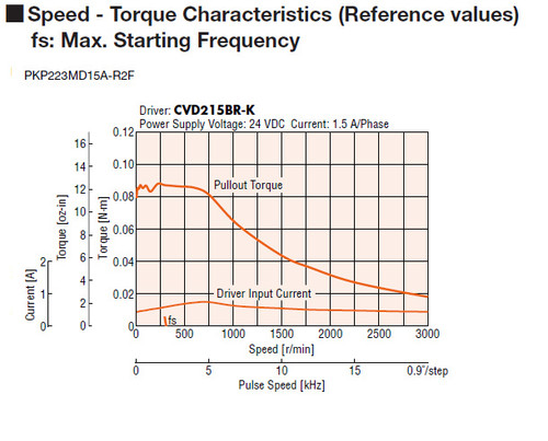 PKP223MD15A-R2F - Speed-Torque