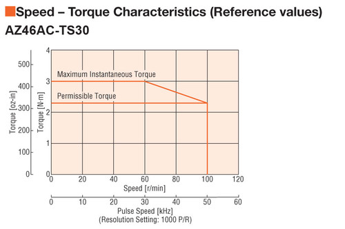 AZ46AAD-TS30 - Speed-Torque