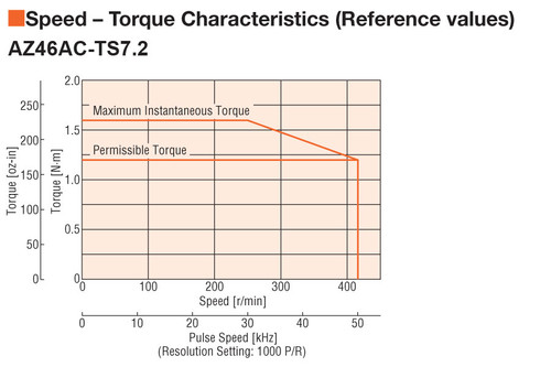 AZ46AC-TS7.2 - Speed-Torque