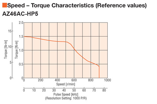 AZ46ACD-HP5F - Speed-Torque
