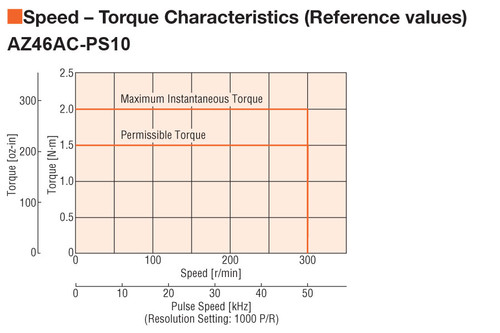 AZ46ACD-PS10 - Speed-Torque